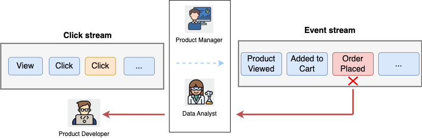 Auto-tracking is fragile and requires more work of everyone