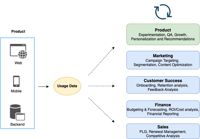 Most functions require product usage data to iterate and succeed